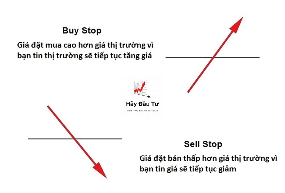Thông tin về lệnh Buy Stop và Sell Stop